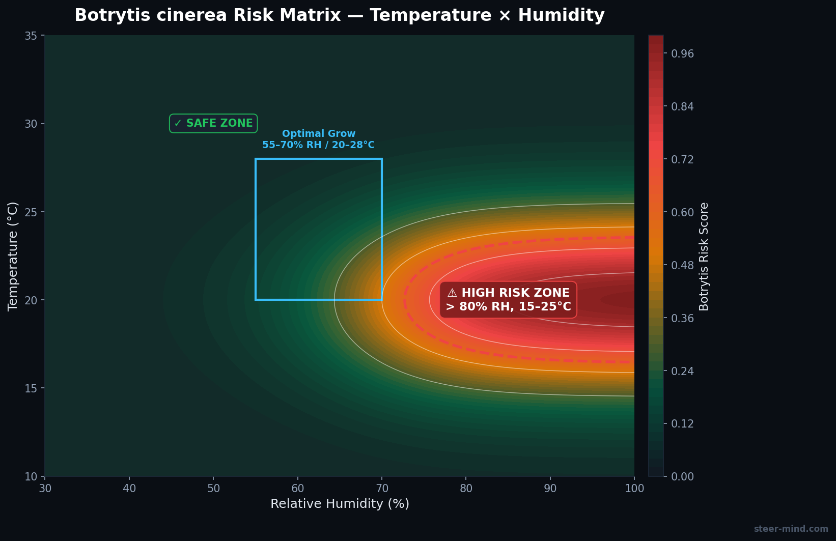 Botrytis-Risikomatrix: Temperatur vs. Luftfeuchtigkeit mit Farb-Zonen für Risiko