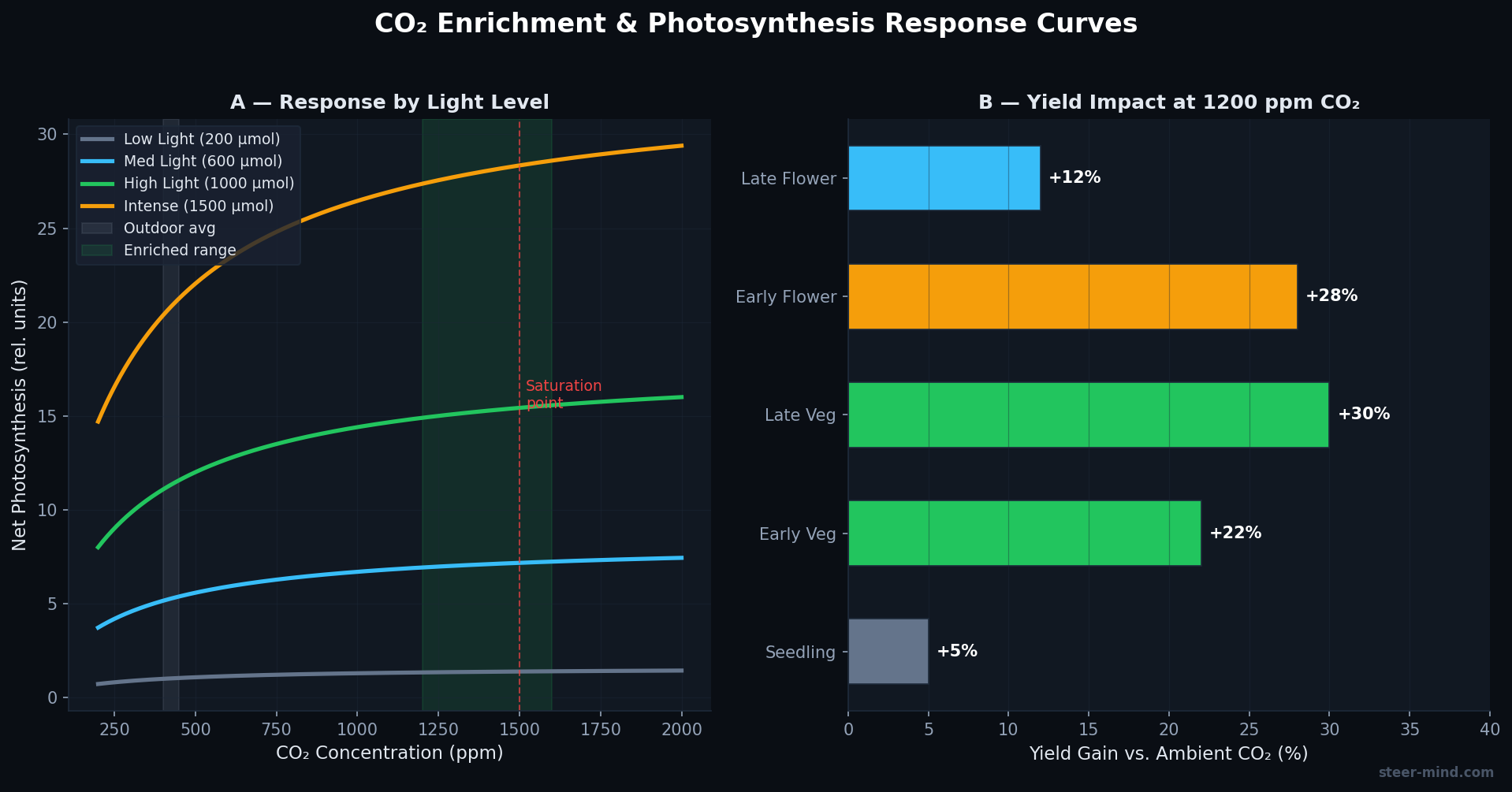 CO2 photosynthesis response curve: two curves for low-light and high-light with optimal ranges