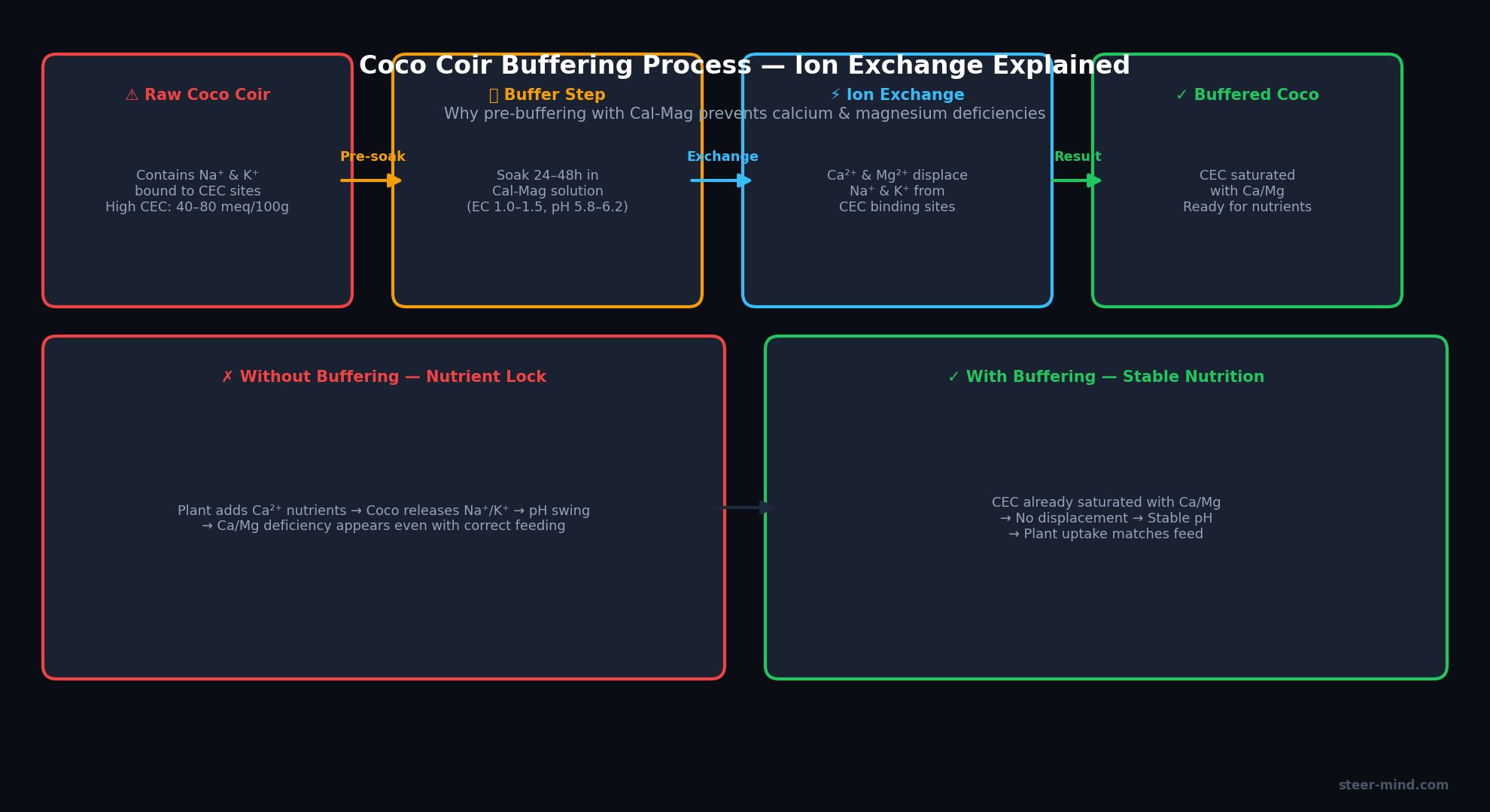Coco buffer process: 5 steps water-CalMag-wait-pH check-OK