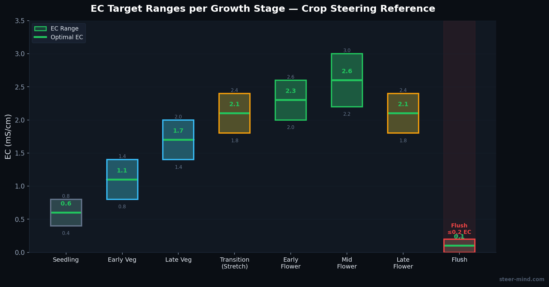 EC targets across growing cycle: line chart coco, soil, DWC over 16 weeks