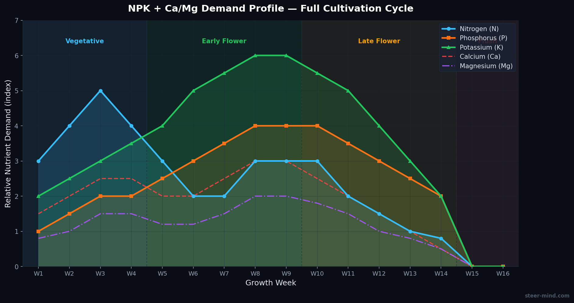 NPK ratio across growth phases: stacked bar chart seedling to flush