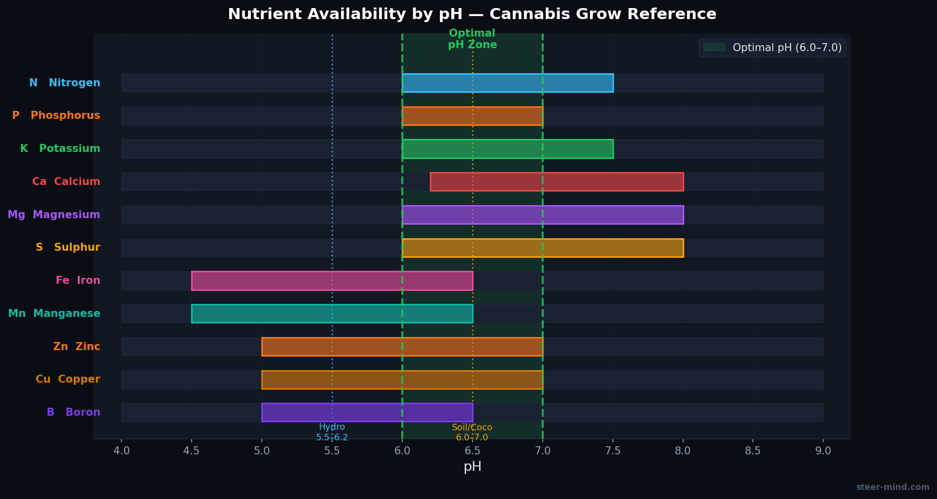 pH-nutrient availability chart: nutrient availability by pH for cannabis growing