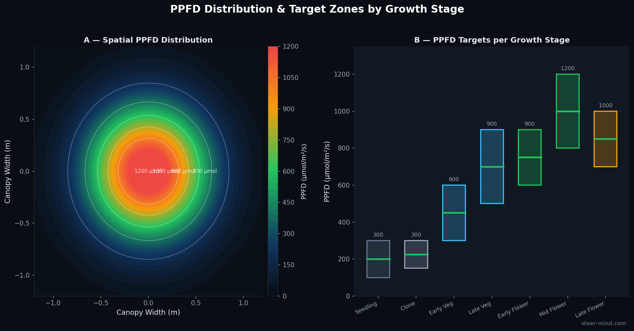 PPFD distribution in grow room: top-down view with color-coded light intensity zones