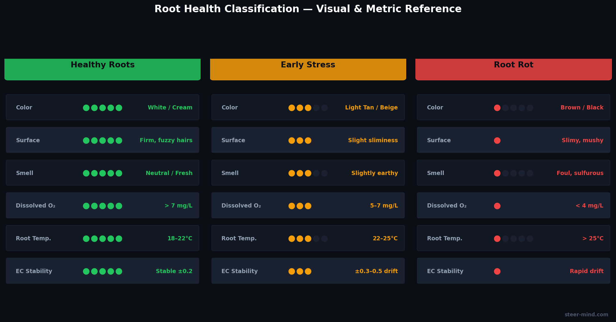 Healthy vs. diseased roots: left white-branched, right brown-slimy with pythium infestation