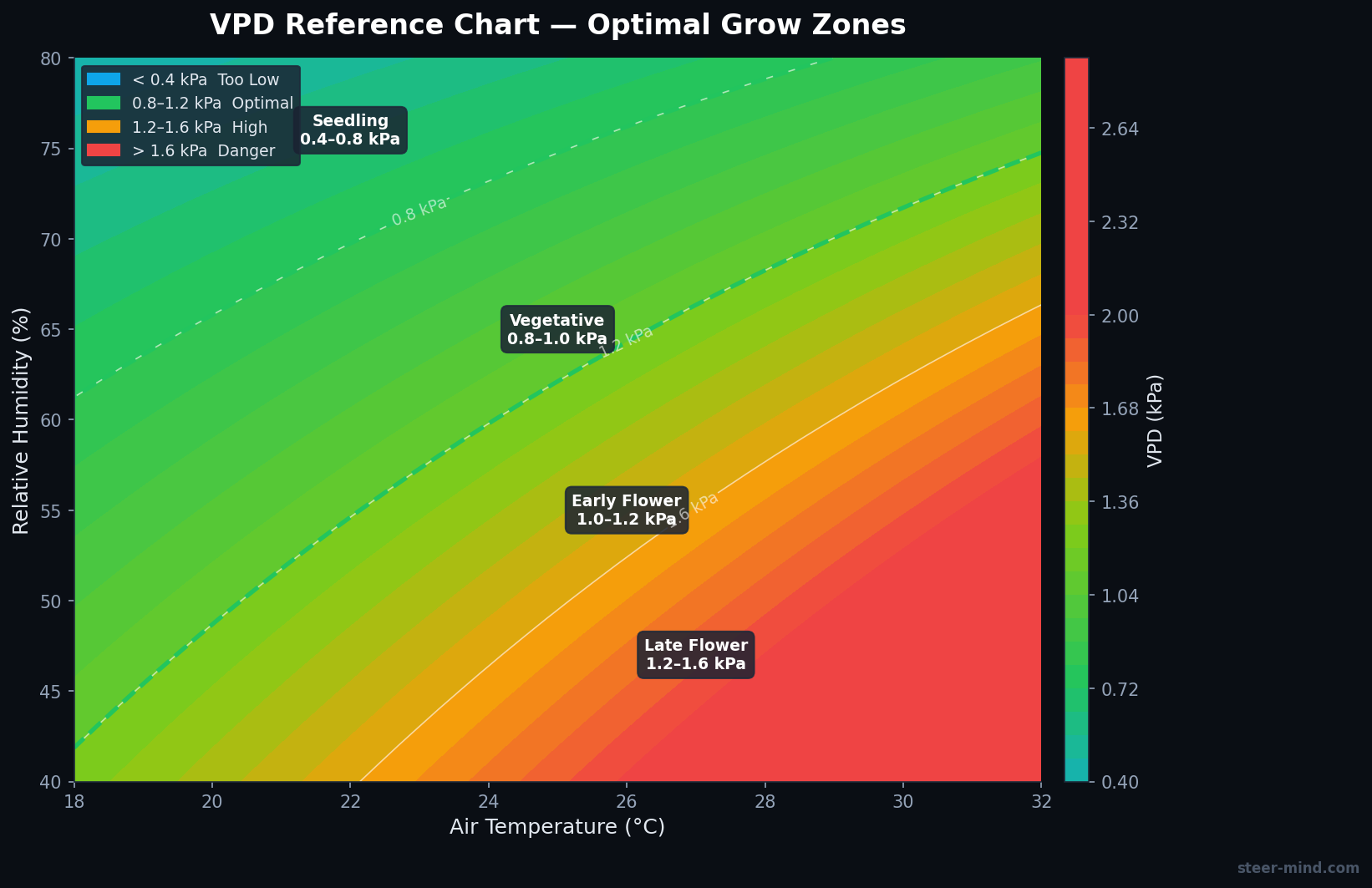 VPD heatmap showing optimal temperature and humidity ranges for cannabis by growth stage